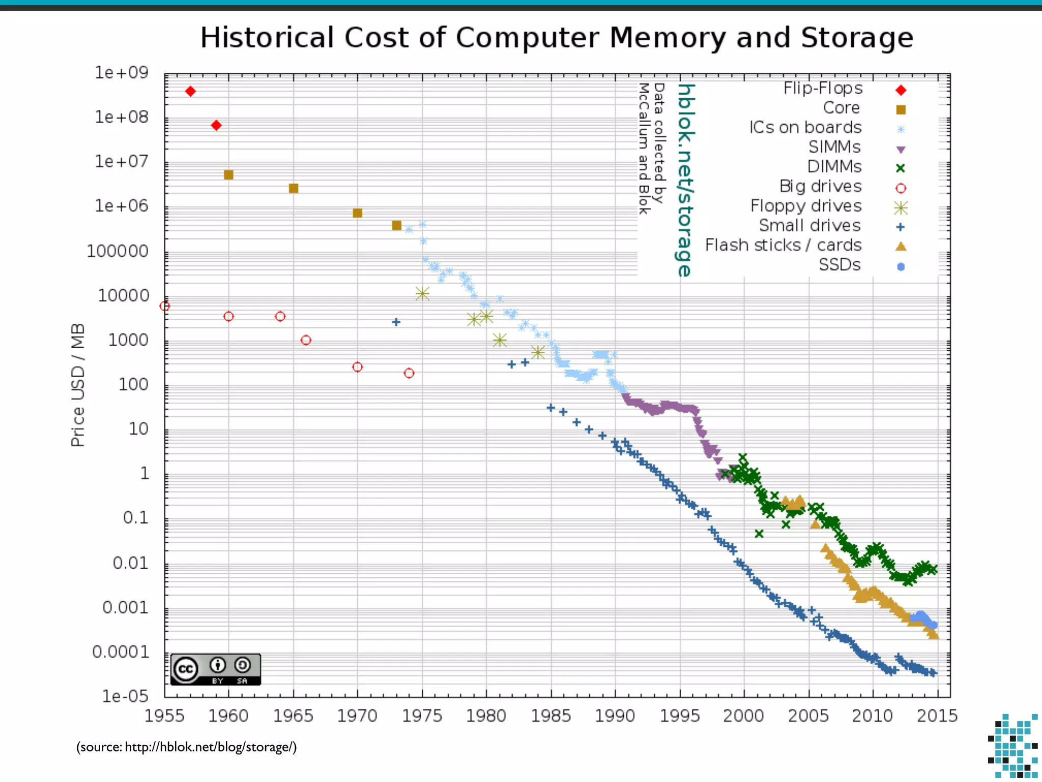 (source: http://hblok.net/blog/storage/)
 