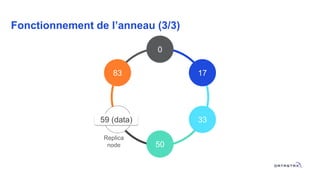 Fonctionnement de l’anneau (3/3)
0
50
33
1783
6759 (data)
Replica
node
 