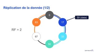 Réplication de la donnée (1/2)
59 (data)
RF = 2
0
50
33
1783
67
 