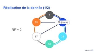 Réplication de la donnée (1/2)
RF = 2
0
50
33
1783
67
59 (data)59 (data)
 