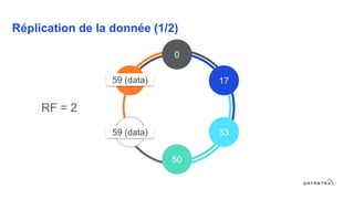 Réplication de la donnée (1/2)
RF = 2
0
50
33
1783
67
59 (data)
59 (data)
 