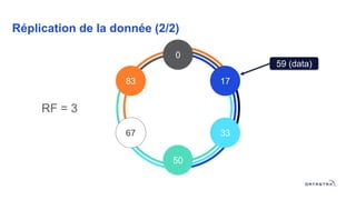 Réplication de la donnée (2/2)
59 (data)
RF = 3
0
50
33
1783
67
 