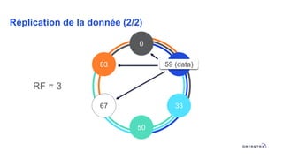 Réplication de la donnée (2/2)
RF = 3
0
50
33
1783
67
59 (data)59 (data)
 