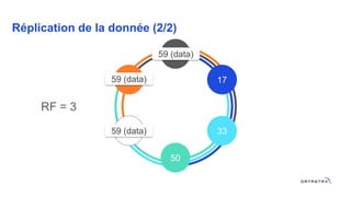 Réplication de la donnée (2/2)
RF = 3
0
50
33
1783
67
59 (data)
59 (data)
59 (data)
 