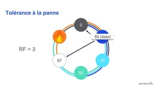 Tolérance à la panne
RF = 3
0
50
33
1783
67
59 (data)59 (data)
 