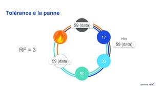 Tolérance à la panne
RF = 3
0
50
33
1783
67
59 (data)
59 (data)
59 (data)
Hint
 