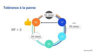 Tolérance à la panne
RF = 3
0
50
33
1783
67
59 (data)
59 (data)
59 (data)
Hint
 