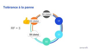 Tolérance à la panne
RF = 3
0
50
33
1783
67
59 (data)
59 (data)
59 (data)
 