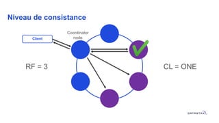Niveau de consistance
Client
Coordinator
node
RF = 3 CL = ONE
 
