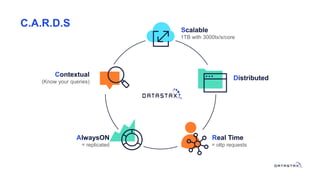 Contextual
(Know your queries)
Scalable
1TB with 3000tx/s/core
Distributed
AlwaysON
= replicated
Real Time
= oltp requests
C.A.R.D.S
 