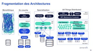 Fragmentation des Architectures
30
Monolithique
Business
Logic
User
Interface
Data
Interface
Multi-Canal
UI Mobile UI Web
ESB
SOA
Specialisation
BUS
S1 S2 S3
S
n
RDBM
S
noSQ
L DataLak
e
Micro
Frontend
All Things Distributed
Web
Components
SP
A
Native
BFF (Backend for Frontend)
Micro
Services
Data Mesh
Api Gateway
Service
Discovery
RDBM
S
Grap
h
Hadoo
p
Documen
t
KV
newSQ
L
Colum
n
TSDB
Distributed
Tracing
Containerization
En couche
Business
Logic
(Services)
User
Interface
Data
Interface
(Dao)
Backend
Front-end
OLTP OLAP
RDBMS
 