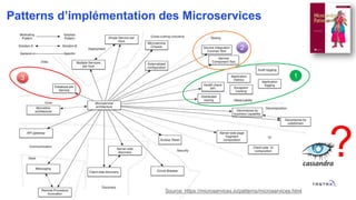 Patterns d’implémentation des Microservices
?
Source: https://microservices.io/patterns/microservices.html
3 1
2
 