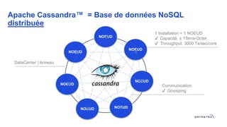 NOEUD
NOEUD
NOEUD
NOEUD
NOEUD NOEUD
NOEUD
Apache Cassandra™ = Base de données NoSQL
distribuée
1 Installation = 1 NOEUD
✔ Capacité: ± 1Terra-Octet
✔ Throughput: 3000 Tx/sec/core
Communication:
✔ Gossiping
DataCenter | Anneau
 