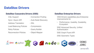 DataStax Drivers
DataStax Cassandra Drivers (OSS)
CQL Support
Sync / Async API
Address Translation
Load Balancing Policies
Retry Policies
Reconnection Policies
- Connection Pooling
- Auto Node Discovery
- SSL
- Compression
- Query Builder
- Object Mapper
DataStax Enterprise Drivers
OSS Drivers capabilities plus Enterprise
improvements for
• Performance, Usability, Scalability,
Ecosystem
DSE Advanced Security, Unified
Authentication
DSE Graph Fluent API
DSE Geometric Types
• ODBC
• JDBC
 