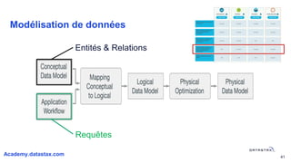 Modélisation de données
41
Entités & Relations
Requêtes
Academy.datastax.com
 