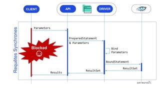 Parameters
RequêtesSynchrones
PreparedStatement
& Parameters
Bind
Parameters
BoundStatement
ResultSet
ResultSet
Results
Blocked
😴
CLIENT Automatisation DRIVERAPI
 