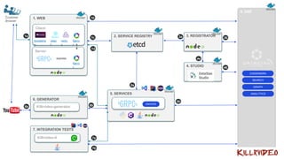 1. WEB
Client
bootstra
p
reac
t
redu
x
falco
r
2. SERVICE REGISTRY
5. SERVICES
8. DSE
CASSANDRA
SEARCH
GRAPH
ANALYTICS
4. STUDIO
DRIVERS
3. REGISTRATOR
7. INTEGRATION TESTS
Server
falco
r
Customer
Browser
6. GENERATOR
Killrvideo-generator
Killrvideo-it
1b
1c
1d
1a
7a
7b
6a 6b
3a
5a
5b
3b
4b
4a
 
