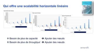 Qui offre une scalabilité horizontale linéaire
 Besoin de plus de capacité  Ajouter des nœuds
 Besoin de plus de throughput  Ajouter des nœuds
 