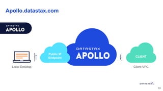 CLIENT
Apollo.datastax.com
Client VPCLocal Desktop
51
Public IP
Endpoint
 
