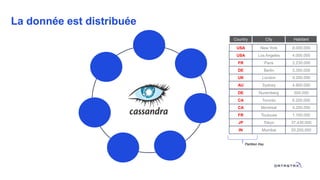 La donnée est distribuée
Country City Habitant
USA New York 8.000.000
USA Los Angeles 4.000.000
FR Paris 2.230.000
DE Berlin 3.350.000
UK London 9.200.000
AU Sydney 4.900.000
FR Toulouse 1.100.000
JP Tokyo 37.430.000
IN Mumbai 20.200.000
DE Nuremberg 500.000
CA Montreal 4.200.000
CA Toronto 6.200.000
Partition Key
 