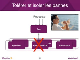 #XebiConFr
Tolérer et isoler les pannes
App
App client App commande App facture
Requests
App client App commande App facture
X28
 