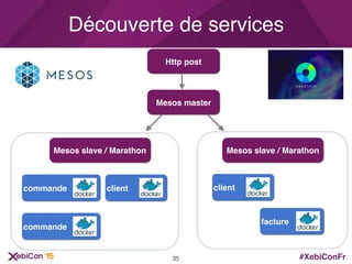 #XebiConFr
Découverte de services
35
Mesos master
Mesos slave / Marathon Mesos slave / Marathon
commande client
commande
facture
client
Http post
 