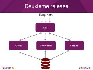 #XebiConFr
Deuxième release
Client Commande Facture
App
Requests
55
 
