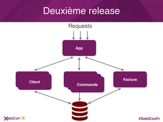 #XebiConFr
Deuxième release
Client Commande Facture
App
Requests
Commande
Commande
Client
56
 