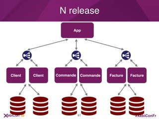 #XebiConFr
N release
Commande Facture
App
Client Client Commande Facture
61
 