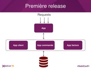 #XebiConFr
Première release
App
Requests
App client App commande App facture
47
 