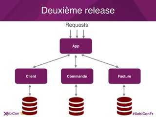 #XebiConFr
Deuxième release
Client Commande Facture
App
Requests
58
 
