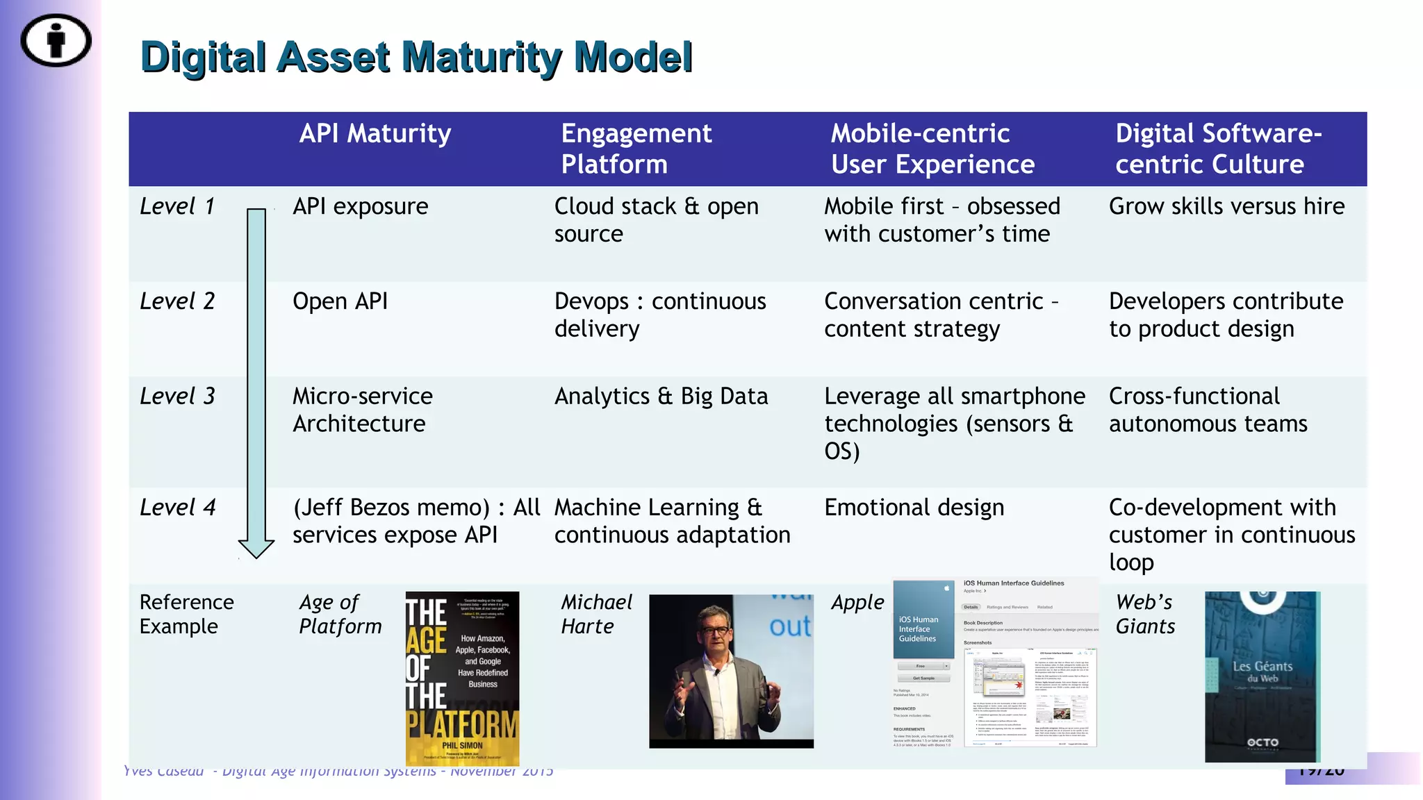 Yves Caseau - Digital Age Information Systems – November 2015 19/20
Digital Asset Maturity ModelDigital Asset Maturity Model
API Maturity Engagement
Platform
Mobile-centric
User Experience
Digital Software-
centric Culture
Level 1 API exposure Cloud stack & open
source
Mobile first – obsessed
with customer’s time
Grow skills versus hire
Level 2 Open API Devops : continuous
delivery
Conversation centric –
content strategy
Developers contribute
to product design
Level 3 Micro-service
Architecture
Analytics & Big Data Leverage all smartphone
technologies (sensors &
OS)
Cross-functional
autonomous teams
Level 4 (Jeff Bezos memo) : All
services expose API
Machine Learning &
continuous adaptation
Emotional design Co-development with
customer in continuous
loop
Reference
Example
Age of
Platform
Michael
Harte
Apple Web’s
Giants
 