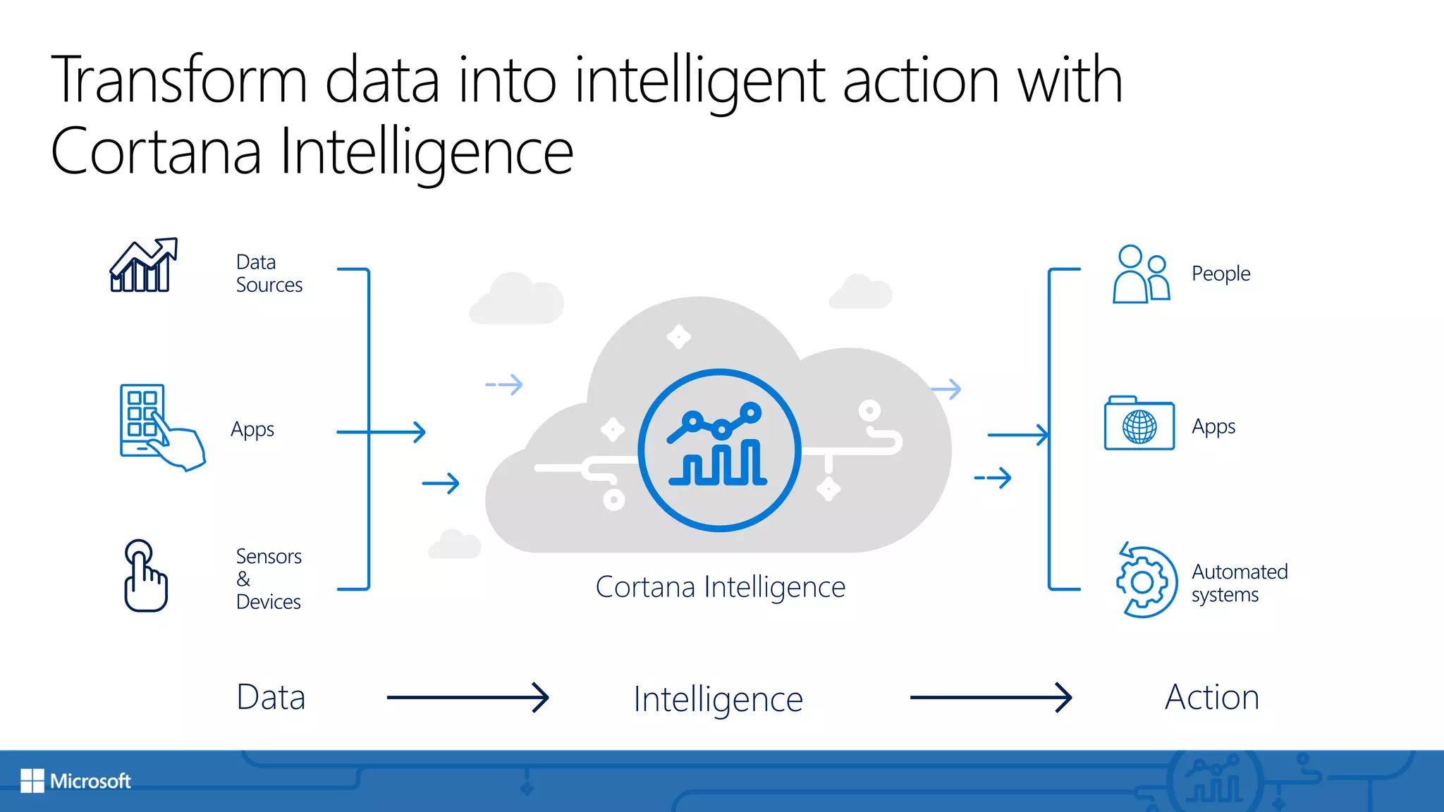 Transform data into intelligent action with
Cortana Intelligence
Data
Sources
Apps
Sensors
&
Devices
People
Data Intelligence
Cortana Intelligence
Action
Apps
Automated
systems
 