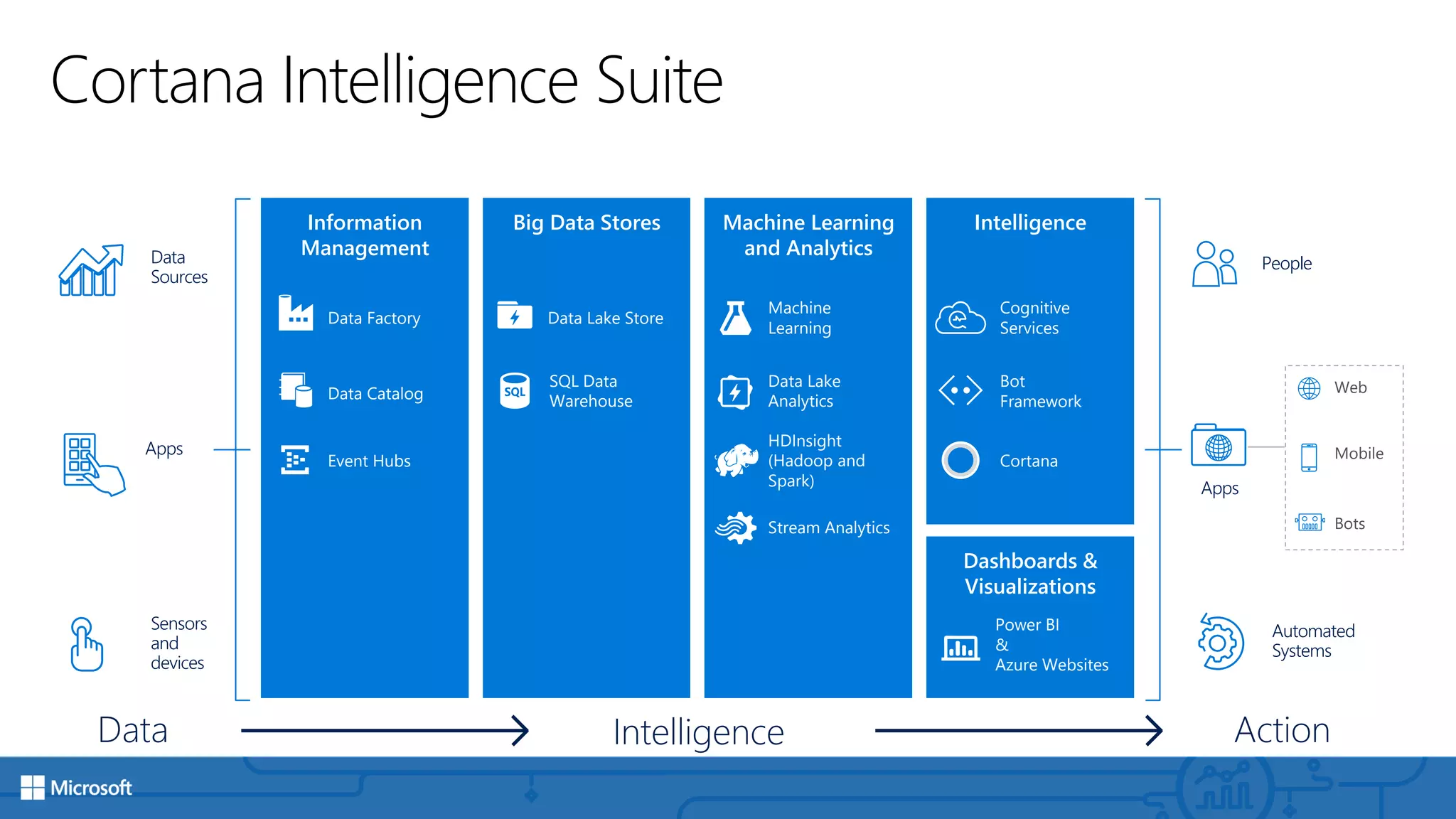 Cortana Intelligence Suite
Action
People
Automated
Systems
Apps
Web
Mobile
Bots
Intelligence
Dashboards &
Visualizations
Cortana
Bot
Framework
Cognitive
Services
Power BI
&
Azure Websites
Information
Management
Event Hubs
Data Catalog
Data Factory
Machine Learning
and Analytics
HDInsight
(Hadoop and
Spark)
Stream Analytics
Intelligence
Data Lake
Analytics
Machine
Learning
Big Data Stores
SQL Data
Warehouse
Data Lake Store
Data
Sources
Apps
Sensors
and
devices
Data
 