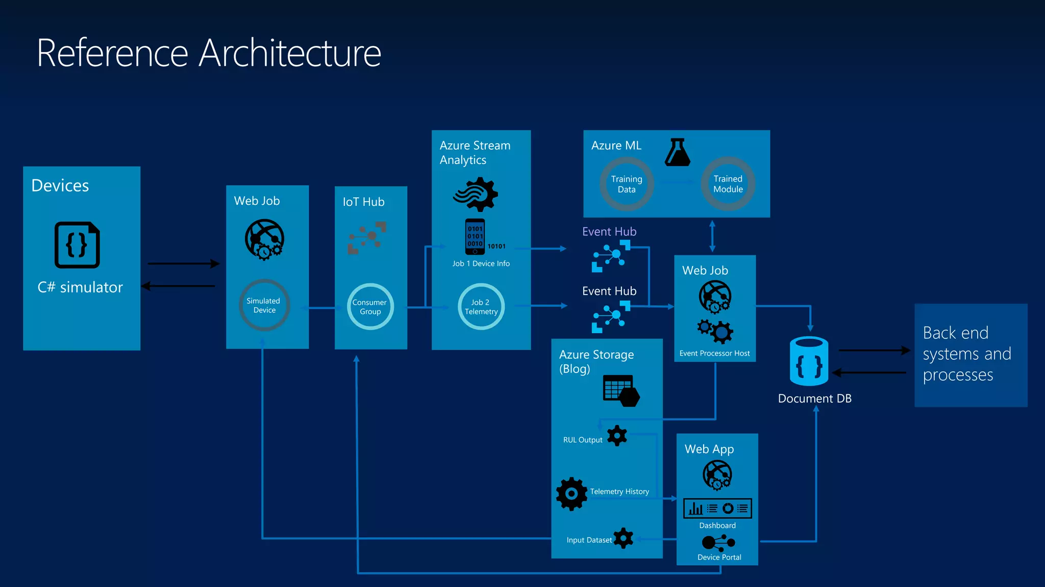 Azure Storage
(Blog)
IoT HubWeb Job
Devices
Reference Architecture
Back end
systems and
processes
C# simulator
Azure Stream
Analytics
Web Job
Web App
Event Hub
Simulated
Device
Event Hub
Document DB
Event Processor Host
Dashboard
Device Portal
RUL Output
Telemetry History
Azure ML
Training
Data
Trained
Module
Input Dataset
Consumer
Group
Job 2
Telemetry
Job 1 Device Info
 