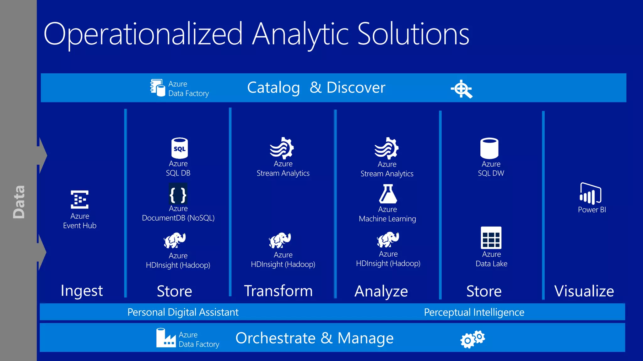 StoreTransformIngest Analyze Visualize
Catalog & Discover
Store
Orchestrate & Manage
Data
 
