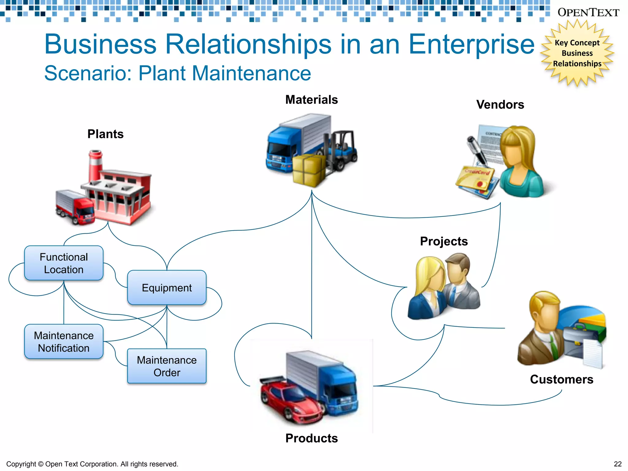 Business Relationships in an Enterprise                                           Key Concept
                                                                                                Business
                                                                                              Relationships
            Scenario: Plant Maintenance
                                                          Materials              Vendors

                         Plants




                          Plants


                                                                      Projects
          Functional
           Location
                                           Equipment



        Maintenance
        Notification
                                         Maintenance
                                            Order
                                                                                           Customers



                                                          Products
Copyright © Open Text Corporation. All rights reserved.                                                       22
 
