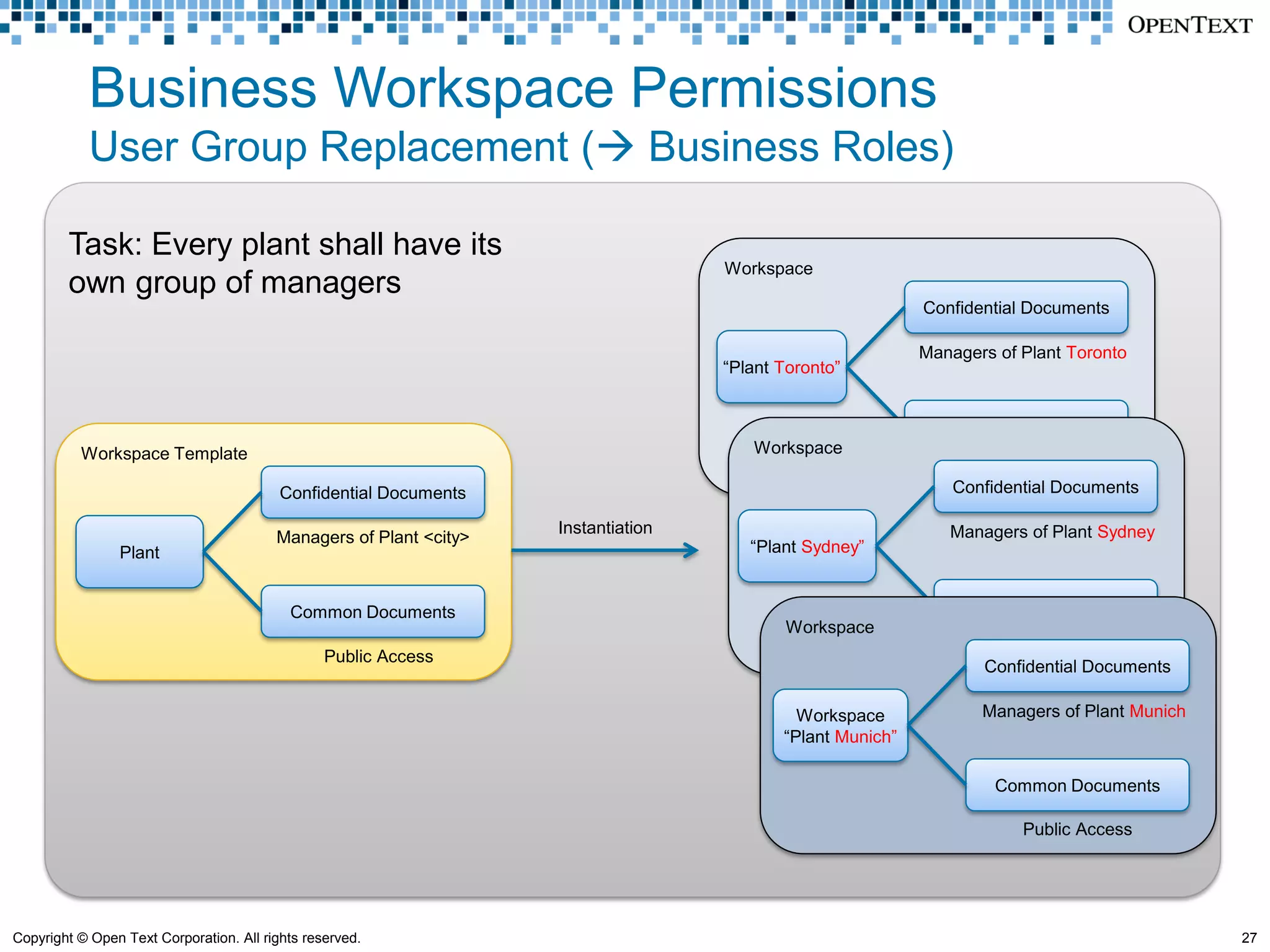 Business Workspace Permissions
            User Group Replacement ( Business Roles)

        Task: Every plant shall have its
                                                                                    Workspace
        own group of managers
                                                                                                            Confidential Documents

                                                                                                            Managers of Plant Toronto
                                                                                    “Plant Toronto”


                                                                                                             Common Documents
          Workspace Template                                                           Workspace
                                                                                                                 Public Access
                                          Confidential Documents                                                Confidential Documents

                                                                    Instantiation                              Managers of Plant Sydney
                                         Managers of Plant <city>
                Plant                                                                  “Plant Sydney”


                                           Common Documents                                                      Common Documents
                                                                                            Workspace
                                                 Public Access                                                      Public Access
                                                                                                                   Confidential Documents

                                                                                             Workspace             Managers of Plant Munich
                                                                                           “Plant Munich”

                                                                                                                     Common Documents

                                                                                                                        Public Access




Copyright © Open Text Corporation. All rights reserved.                                                                                       27
 