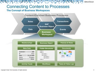 Connecting Content to Processes
            The Concept of Business Workspaces

                                          ...
