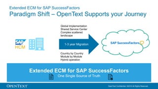 OpenText Confidential. ©2016 All Rights Reserved.
1-3 year Migration
Global Implementation
Shared Service Center
Complex scattered
landscape
Country by Country
Module by Module
Hybrid operation
Extended ECM for SAP SuccessFactors
Paradigm Shift – OpenText Supports your Journey
HCM
Extended ECM for SAP SuccessFactors
One Single Source of Truth
 