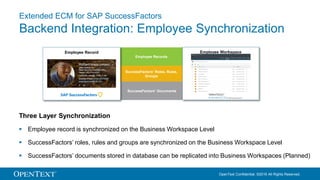 OpenText Confidential. ©2016 All Rights Reserved.
Extended ECM for SAP SuccessFactors
Backend Integration: Employee Synchronization
Three Layer Synchronization
 Employee record is synchronized on the Business Workspace Level
 SuccessFactors’ roles, rules and groups are synchronized on the Business Workspace Level
 SuccessFactors’ documents stored in database can be replicated into Business Workspaces (Planned)
Employee Records
SuccessFactors‘ Roles, Rules,
Groups
SuccessFactors‘ Documents
Employee WorkspaceEmployee Record
 