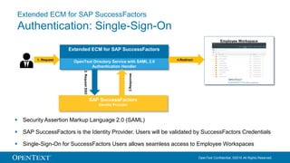 OpenText Confidential. ©2016 All Rights Reserved.
Extended ECM for SAP SuccessFactors
Authentication: Single-Sign-On
 Security Assertion Markup Language 2.0 (SAML)
 SAP SuccessFactors is the Identity Provider. Users will be validated by SuccessFactors Credentials
 Single-Sign-On for SuccessFactors Users allows seamless access to Employee Workspaces
Extended ECM for SAP SuccessFactors
1. Request
SAP SuccessFactors
Identity Provider
2.RequestSSO
3.Response
4.Redirect
OpenText Directory Service with SAML 2.0
Authentication Handler
Employee Workspace
 