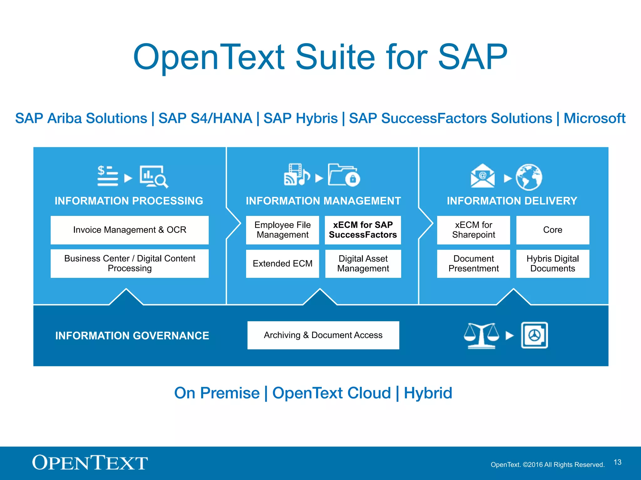 OpenText. ©2016 All Rights Reserved. 13
OpenText Suite for SAP
SAP Ariba Solutions | SAP S4/HANA | SAP Hybris | SAP SuccessFactors Solutions | Microsoft
INFORMATION DELIVERYINFORMATION MANAGEMENTINFORMATION PROCESSING
Invoice Management & OCR
Business Center / Digital Content
Processing
xECM for
Sharepoint
INFORMATION GOVERNANCE Archiving & Document Access
Core
Document
Presentment
Hybris Digital
Documents
Employee File
Management
Extended ECM
Digital Asset
Management
xECM for SAP
SuccessFactors
On Premise | OpenText Cloud | Hybrid
 
