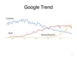 Google Trend 
14 
Lucene 
Solr 
ElasticSearch 
 