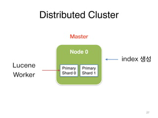 Distributed Cluster 
27 
Master 
Node 0! 
! 
! 
! 
index 생성 
Primary! 
Shard 0 
Primary! 
Shard 1 
Lucene 
Worker 
 