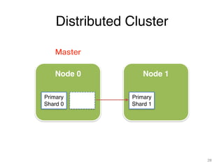 Distributed Cluster 
28 
Master 
Node 0! 
! 
! 
! 
Primary! 
Shard 0 
Node 1! 
! 
! 
! 
Primary! 
Shard 1 
 