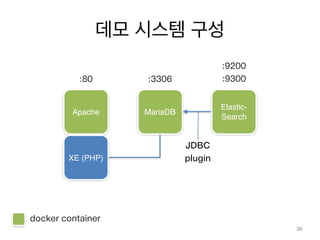 데모 시스템 구성 
36 
Apache MariaDB 
XE (PHP) 
Elastic- 
Search 
JDBC 
plugin 
:3306 
:9200 
:80 :9300 
docker container 
 