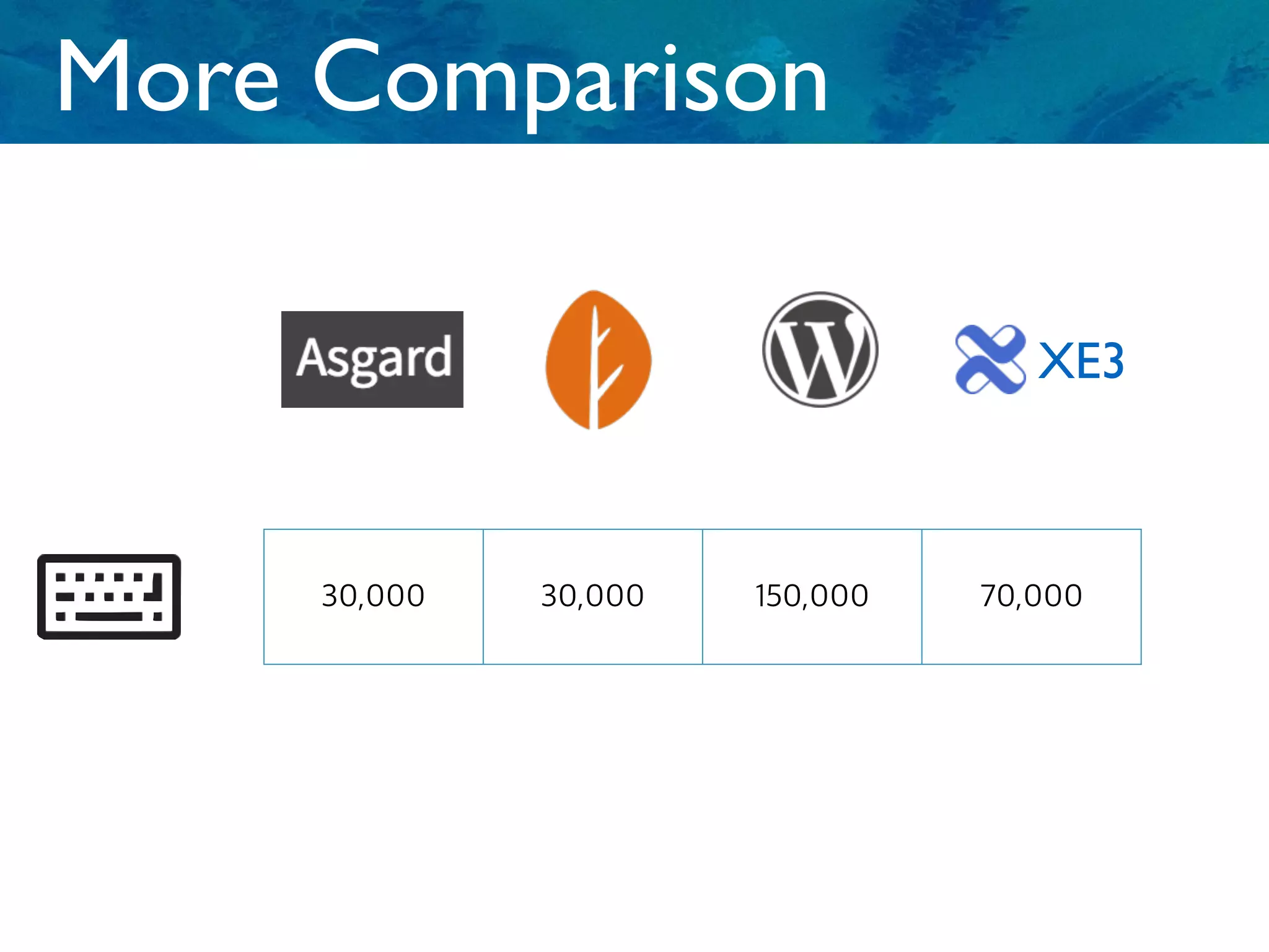 More Comparison
XE3
30,000 30,000 150,000 70,000
 