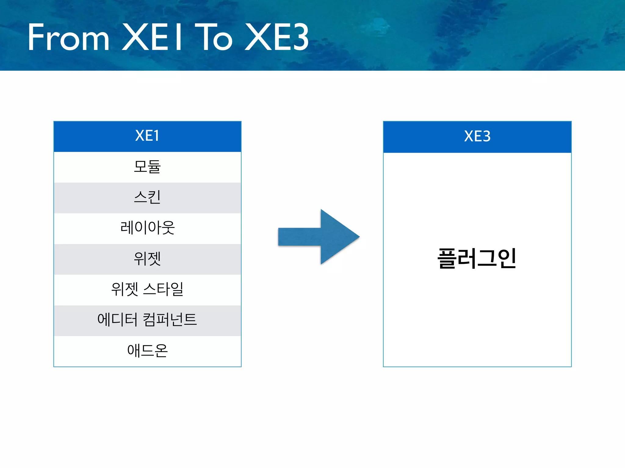 From XE1 To XE3
XE1
모듈
스킨
레이아웃
위젯
위젯 스타일
에디터 컴퍼넌트
애드온
XE3
플러그인
 