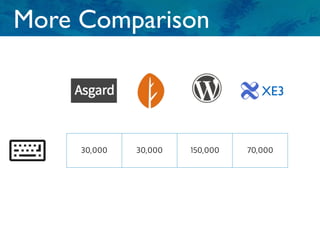 More Comparison
XE3
30,000 30,000 150,000 70,000
 